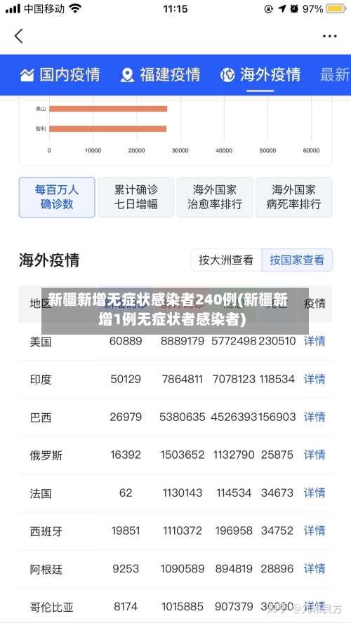 新疆新增无症状感染者240例(新疆新增1例无症状者感染者)