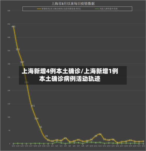 上海新增4例本土确诊/上海新增1例本土确诊病例活动轨迹-第3张图片