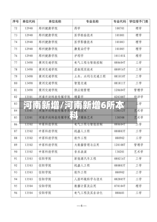河南新增/河南新增6所本科