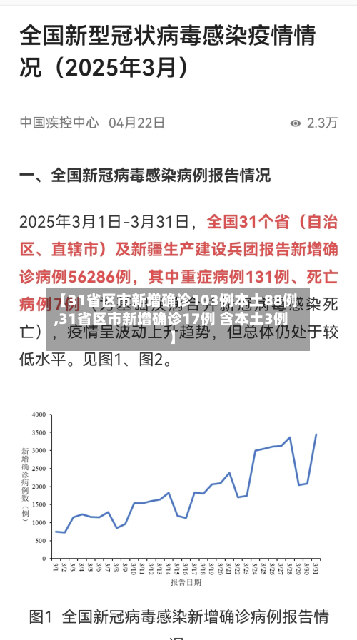 【31省区市新增确诊103例本土88例,31省区市新增确诊17例 含本土3例】-第3张图片