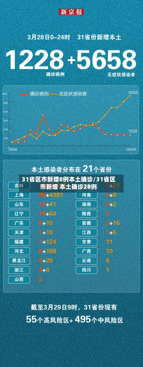 31省区市新增8例本土确诊/31省区市新增 本土确诊28例