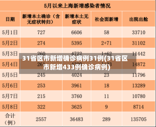 31省区市新增确诊病例31例(31省区市新增433例确诊病例)