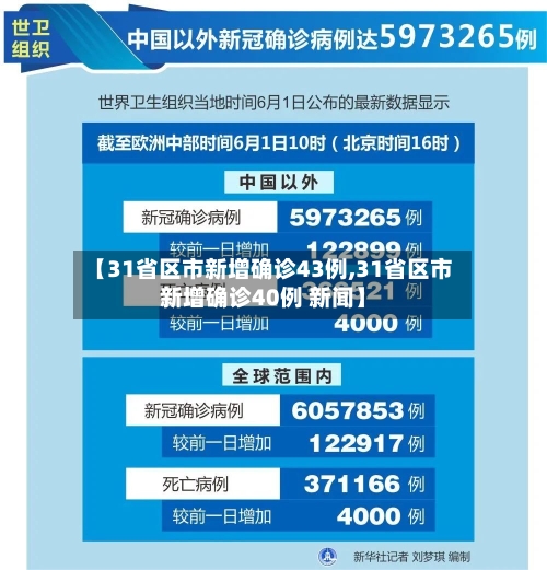 【31省区市新增确诊43例,31省区市新增确诊40例 新闻】