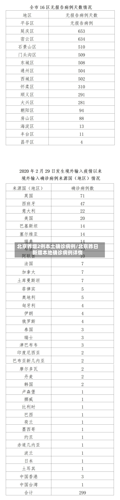 北京昨增2例本土确诊病例/北京昨日新增本地确诊病例详情