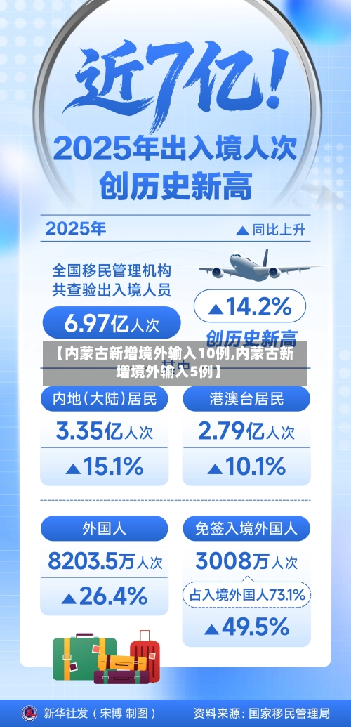【内蒙古新增境外输入10例,内蒙古新增境外输入5例】-第1张图片