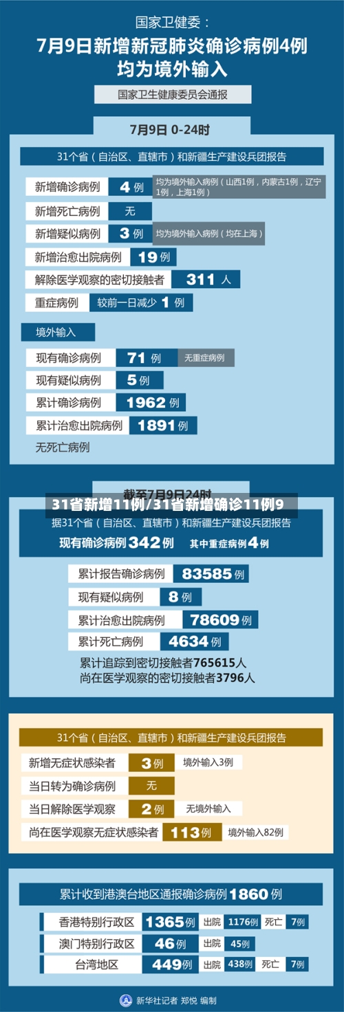 31省新增11例/31省新增确诊11例9