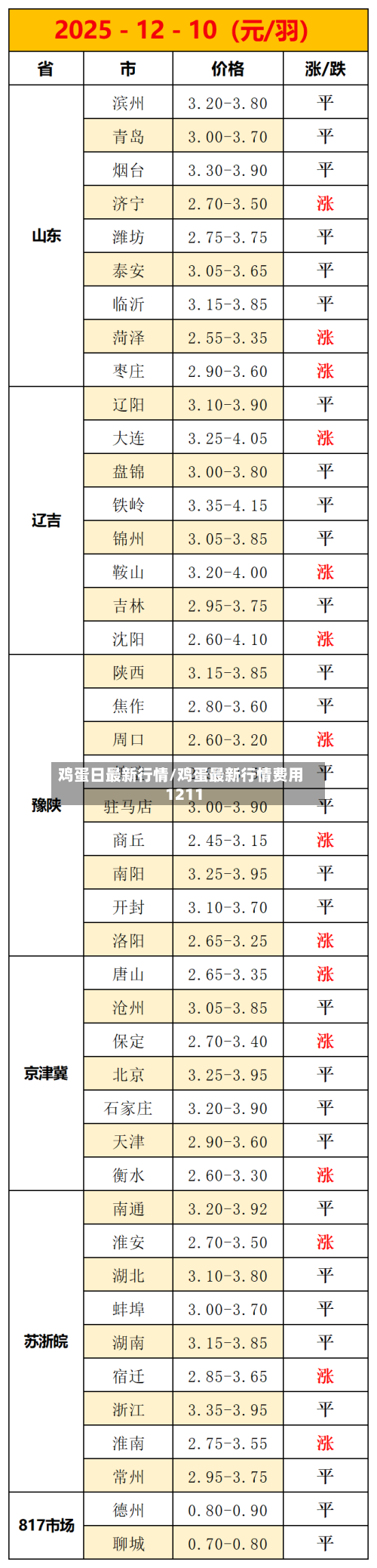 鸡蛋日最新行情/鸡蛋最新行情费用1211-第2张图片