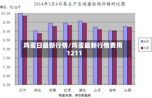 鸡蛋日最新行情/鸡蛋最新行情费用1211