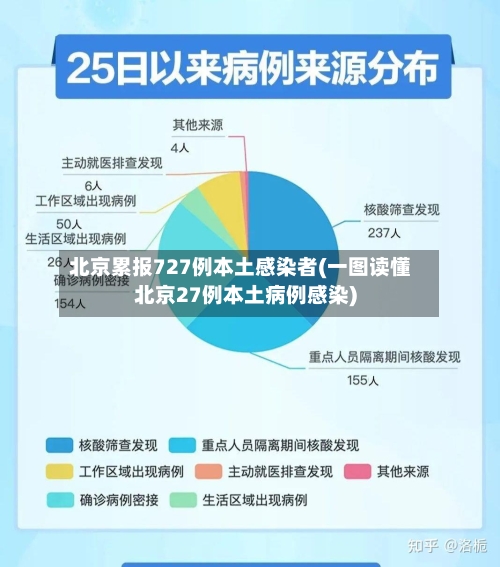 北京累报727例本土感染者(一图读懂北京27例本土病例感染)