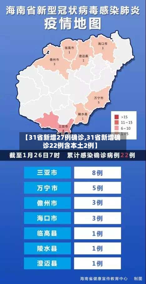【31省新增27例确诊,31省新增确诊22例含本土2例】