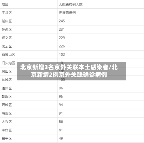 北京新增3名京外关联本土感染者/北京新增2例京外关联确诊病例