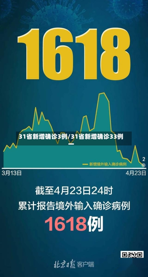 31省新增确诊3例/31省新增确诊33例一-第1张图片
