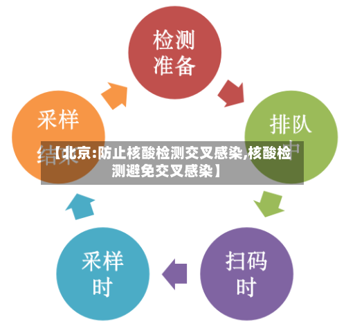 【北京:防止核酸检测交叉感染,核酸检测避免交叉感染】-第3张图片