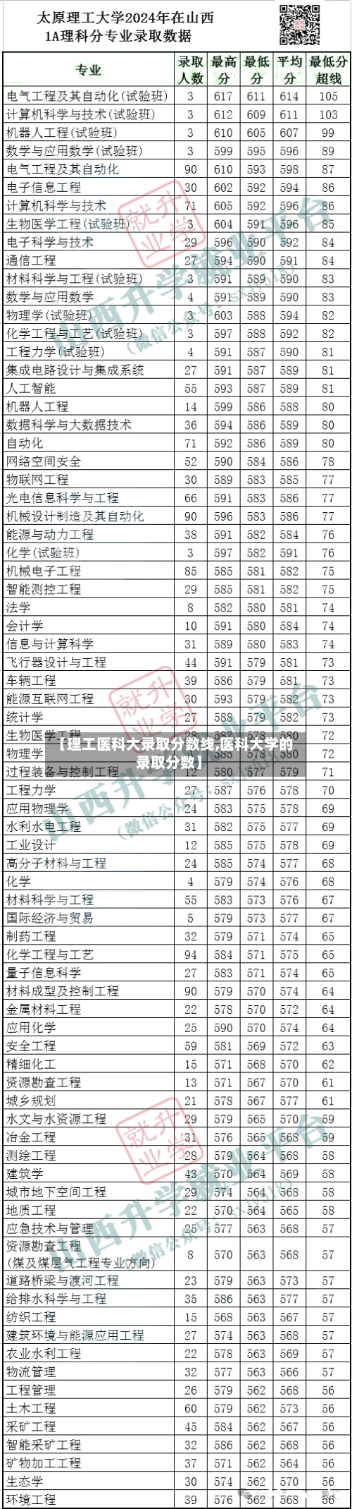 【理工医科大录取分数线,医科大学的录取分数】