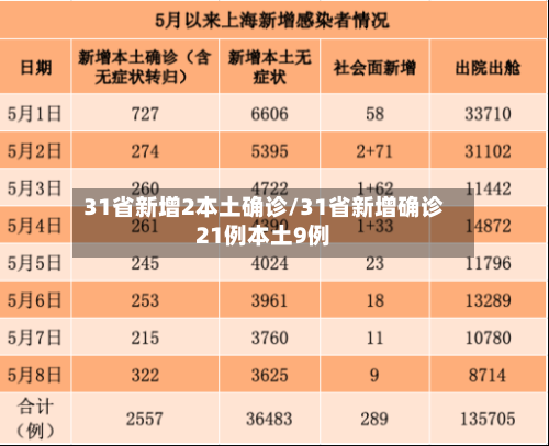 31省新增2本土确诊/31省新增确诊21例本土9例