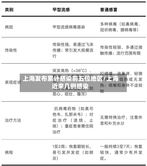 上海发布累计感染前五位地区/上海近来几例感染