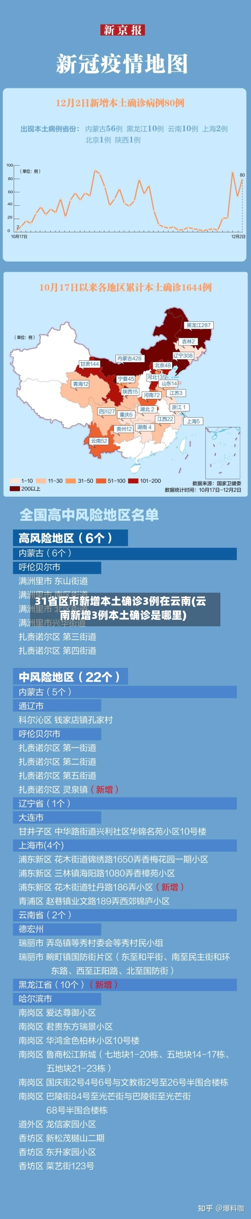 31省区市新增本土确诊3例在云南(云南新增3例本土确诊是哪里)