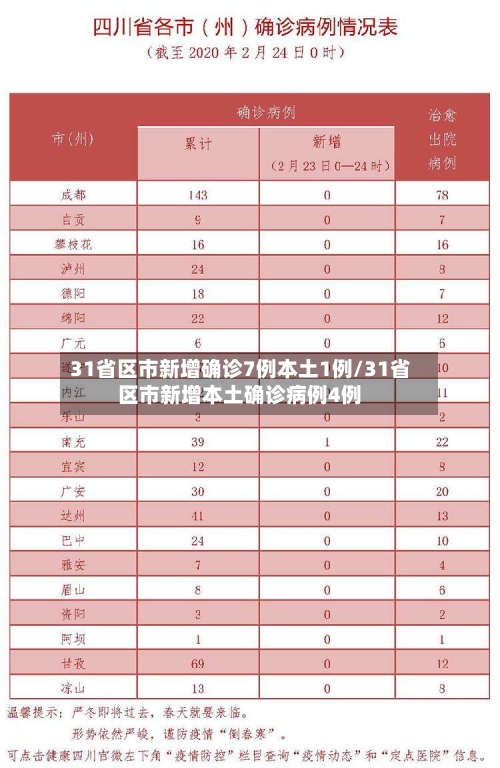 31省区市新增确诊7例本土1例/31省区市新增本土确诊病例4例