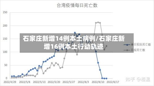石家庄新增14例本土病例/石家庄新增16例本土行动轨迹