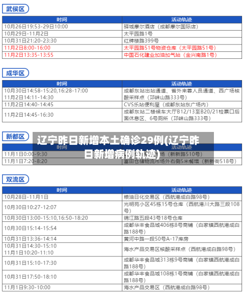 辽宁昨日新增本土确诊29例(辽宁昨日新增病例轨迹)