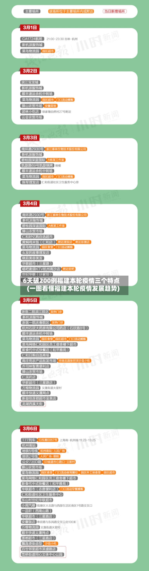 6天破200例福建本轮疫情三个特点(一图看懂福建本轮疫情发展趋势)-第2张图片