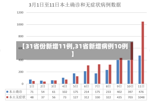【31省份新增11例,31省新增病例10例】