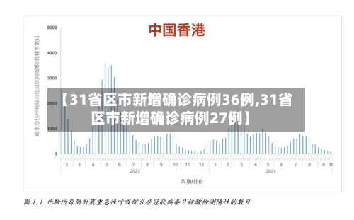 【31省区市新增确诊病例36例,31省区市新增确诊病例27例】