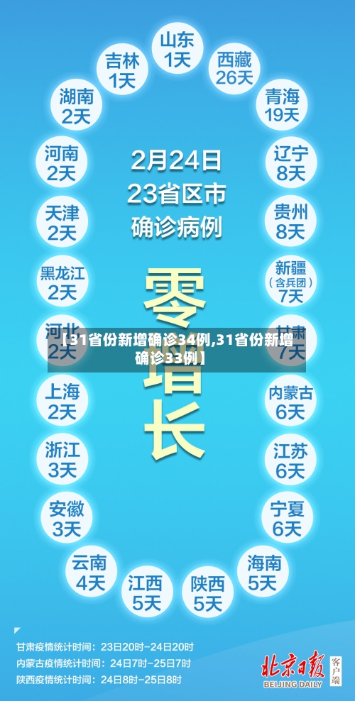 【31省份新增确诊34例,31省份新增确诊33例】-第3张图片