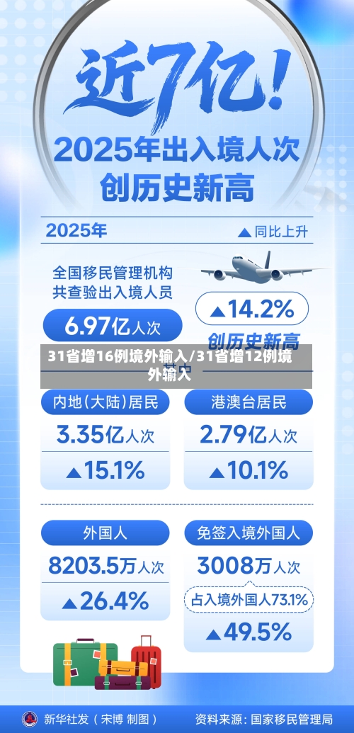 31省增16例境外输入/31省增12例境外输入-第3张图片