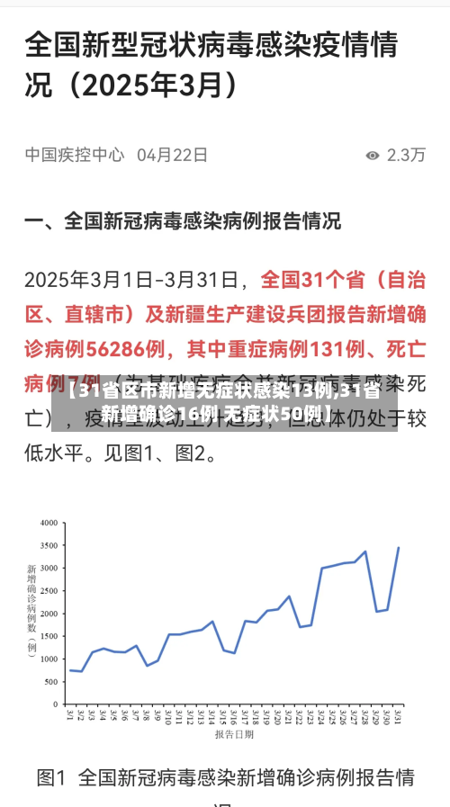 【31省区市新增无症状感染13例,31省新增确诊16例 无症状50例】