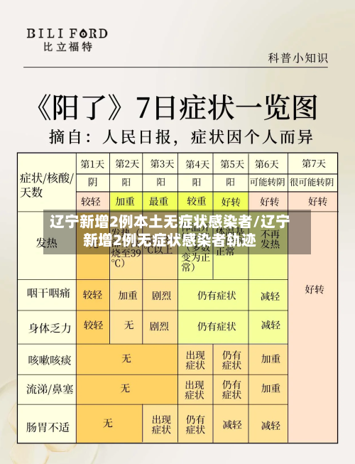 辽宁新增2例本土无症状感染者/辽宁新增2例无症状感染者轨迹-第3张图片