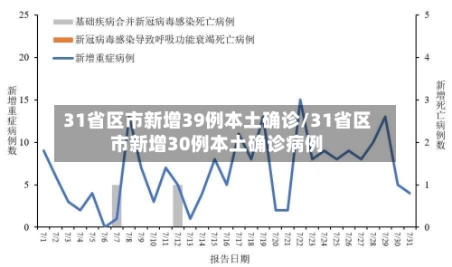31省区市新增39例本土确诊/31省区市新增30例本土确诊病例