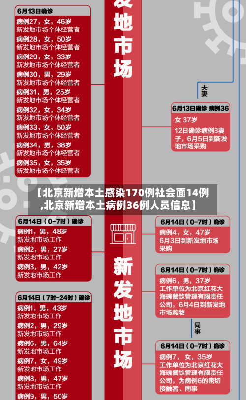 【北京新增本土感染170例社会面14例,北京新增本土病例36例人员信息】-第2张图片