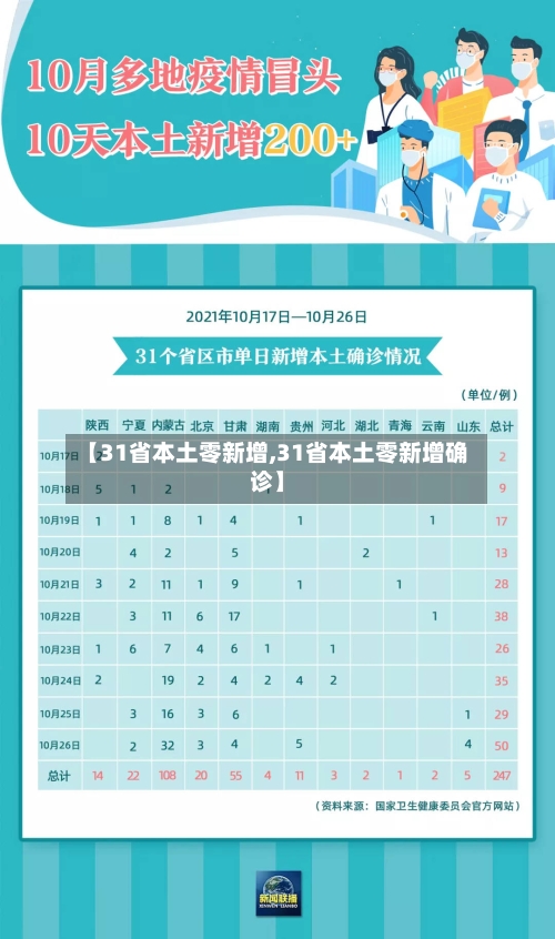 【31省本土零新增,31省本土零新增确诊】-第1张图片