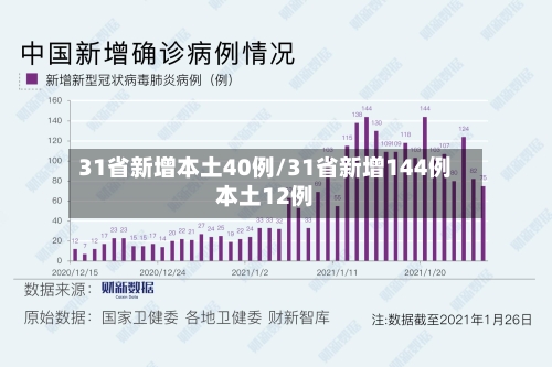 31省新增本土40例/31省新增144例本土12例