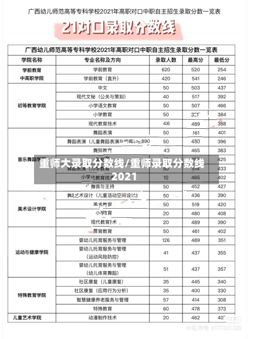 重师大录取分数线/重师录取分数线2021