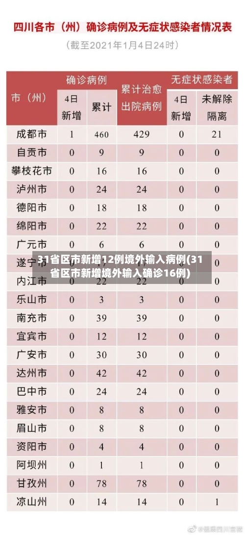 31省区市新增12例境外输入病例(31省区市新增境外输入确诊16例)