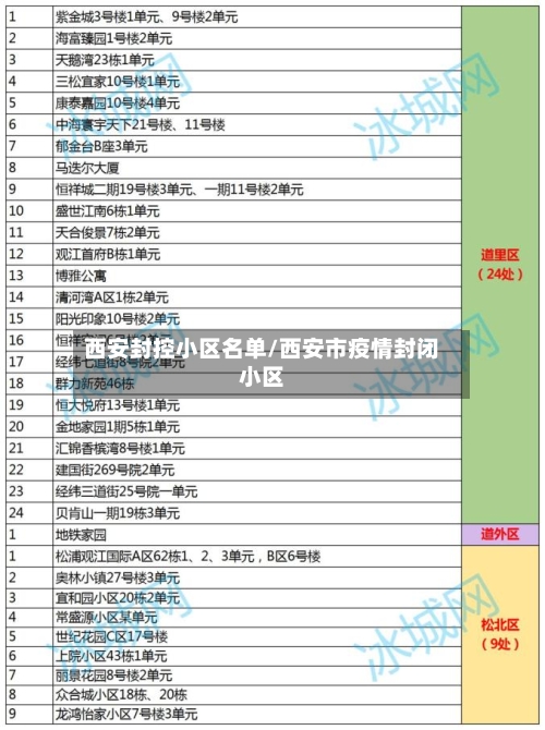 西安封控小区名单/西安市疫情封闭小区-第3张图片