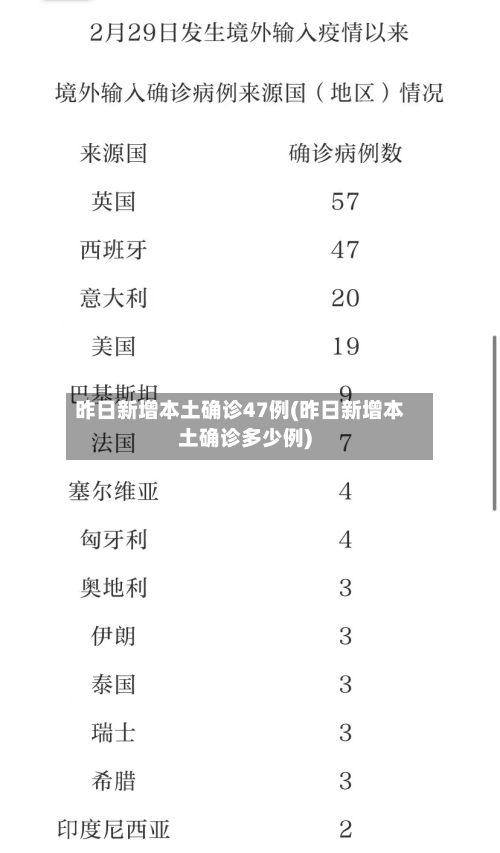 昨日新增本土确诊47例(昨日新增本土确诊多少例)-第1张图片