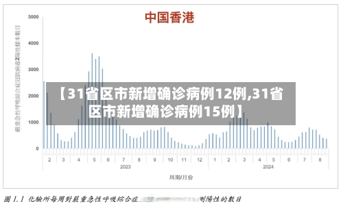 【31省区市新增确诊病例12例,31省区市新增确诊病例15例】