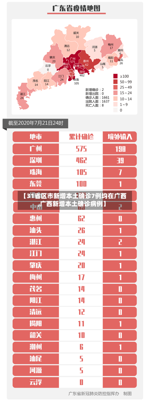 【31省区市新增本土确诊7例均在广西,广西新增本土确诊病例】