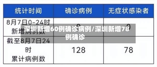 深圳新增60例确诊病例/深圳新增78例确诊