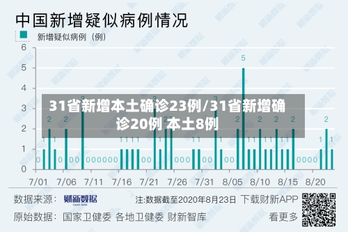 31省新增本土确诊23例/31省新增确诊20例 本土8例-第3张图片