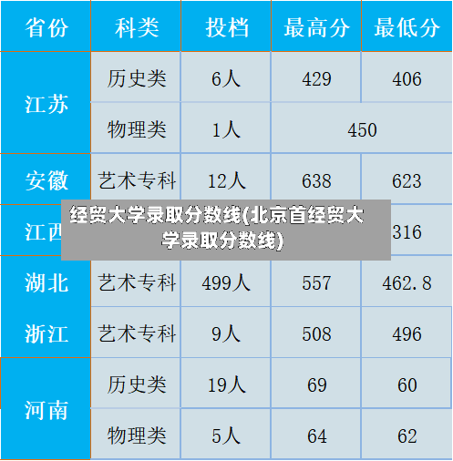 经贸大学录取分数线(北京首经贸大学录取分数线)