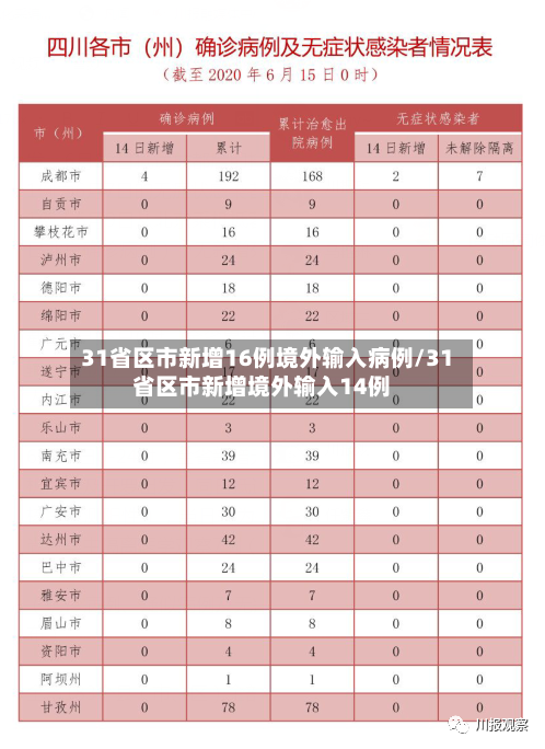31省区市新增16例境外输入病例/31省区市新增境外输入14例