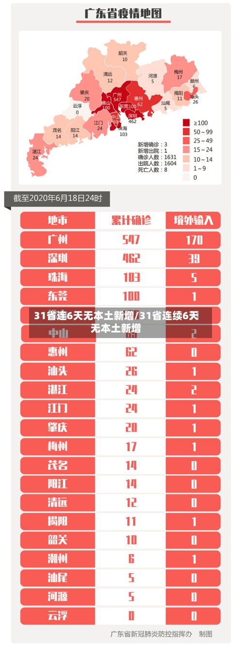 31省连6天无本土新增/31省连续6天无本土新增