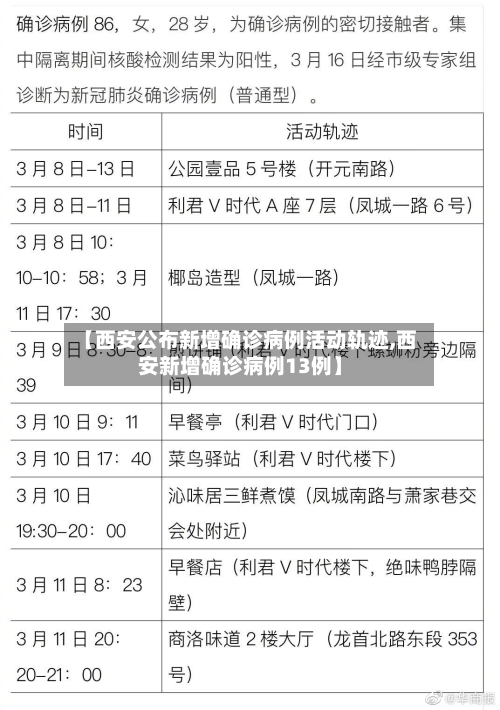 【西安公布新增确诊病例活动轨迹,西安新增确诊病例13例】-第3张图片