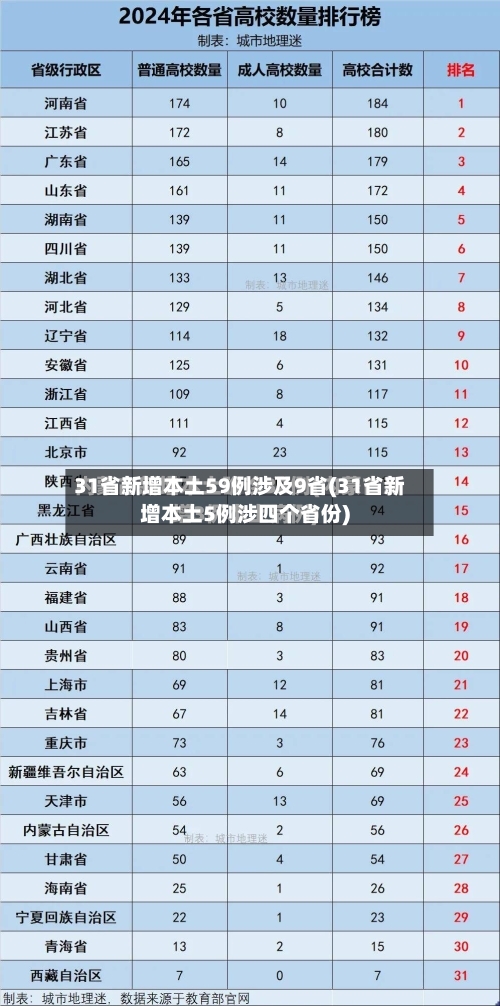 31省新增本土59例涉及9省(31省新增本土5例涉四个省份)