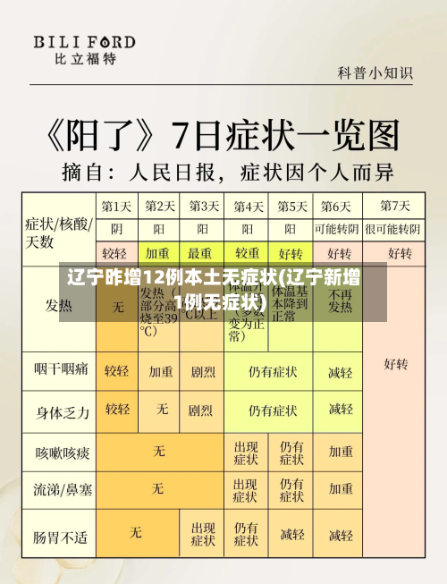 辽宁昨增12例本土无症状(辽宁新增1例无症状)