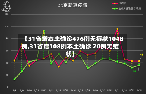【31省增本土确诊476例无症状1048例,31省增108例本土确诊 20例无症状】